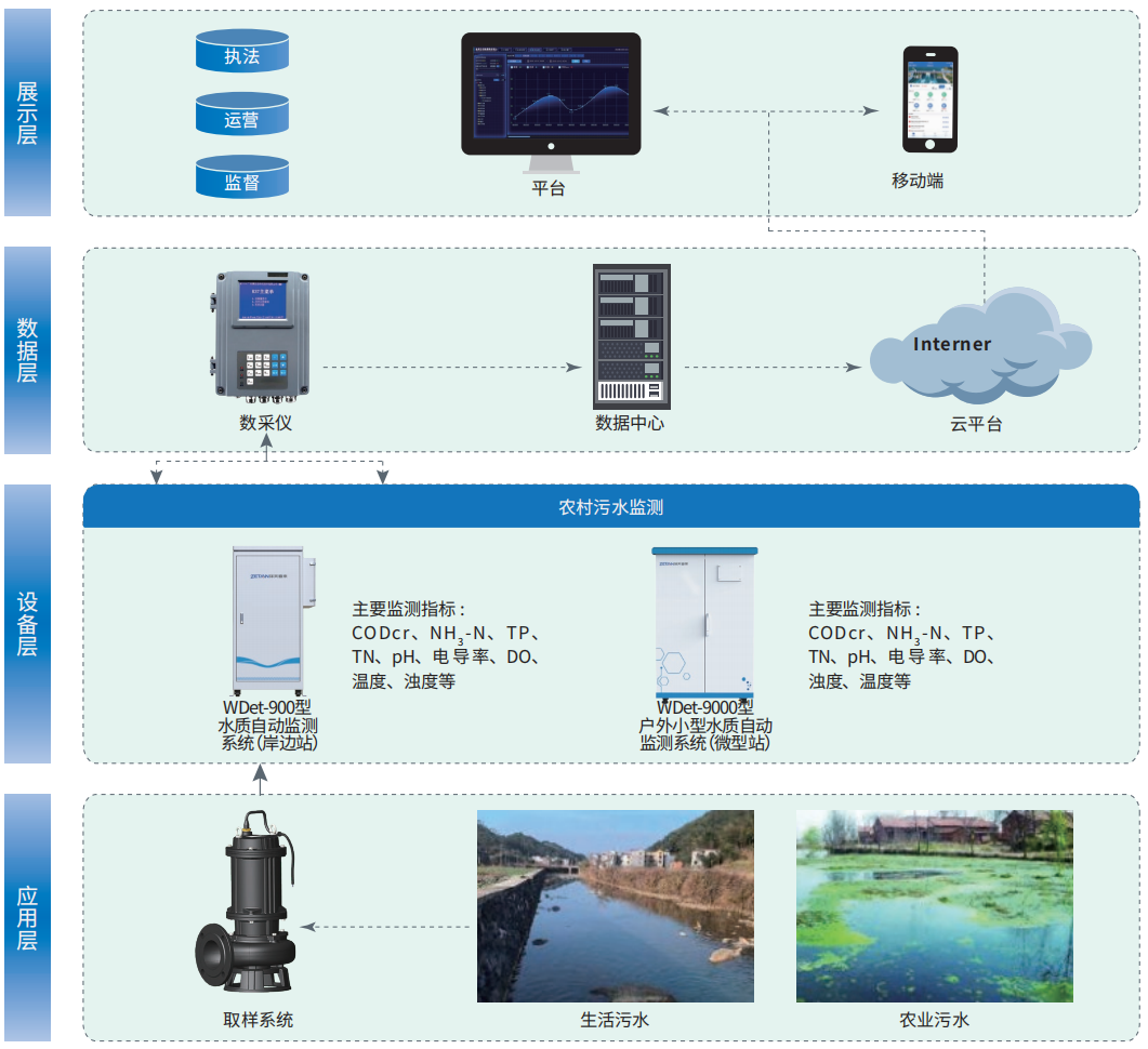 9.農(nóng)村污水在線監(jiān)測解決方案.png